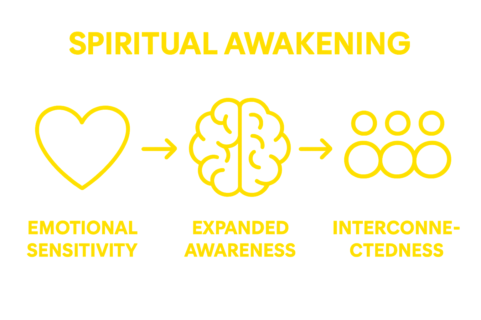 Infographic showing three core spiritual awakening symptoms: emotional sensitivity, expanded awareness, and interconnectedness