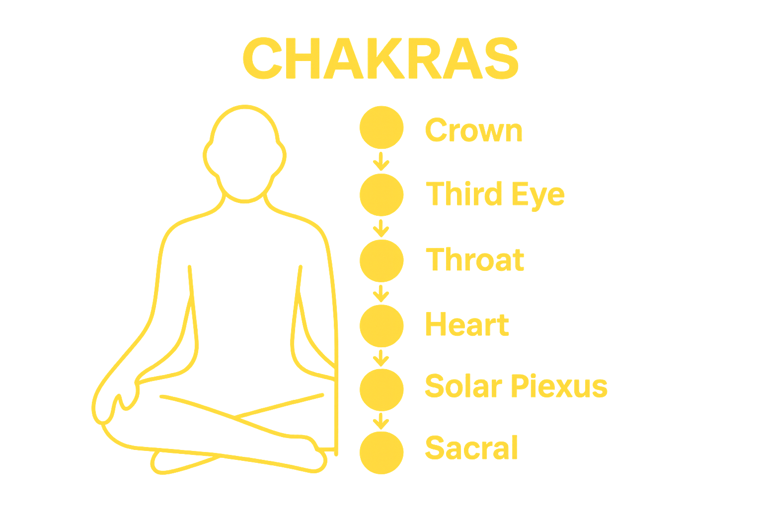 Chakra system with seven centers visualized on human outline