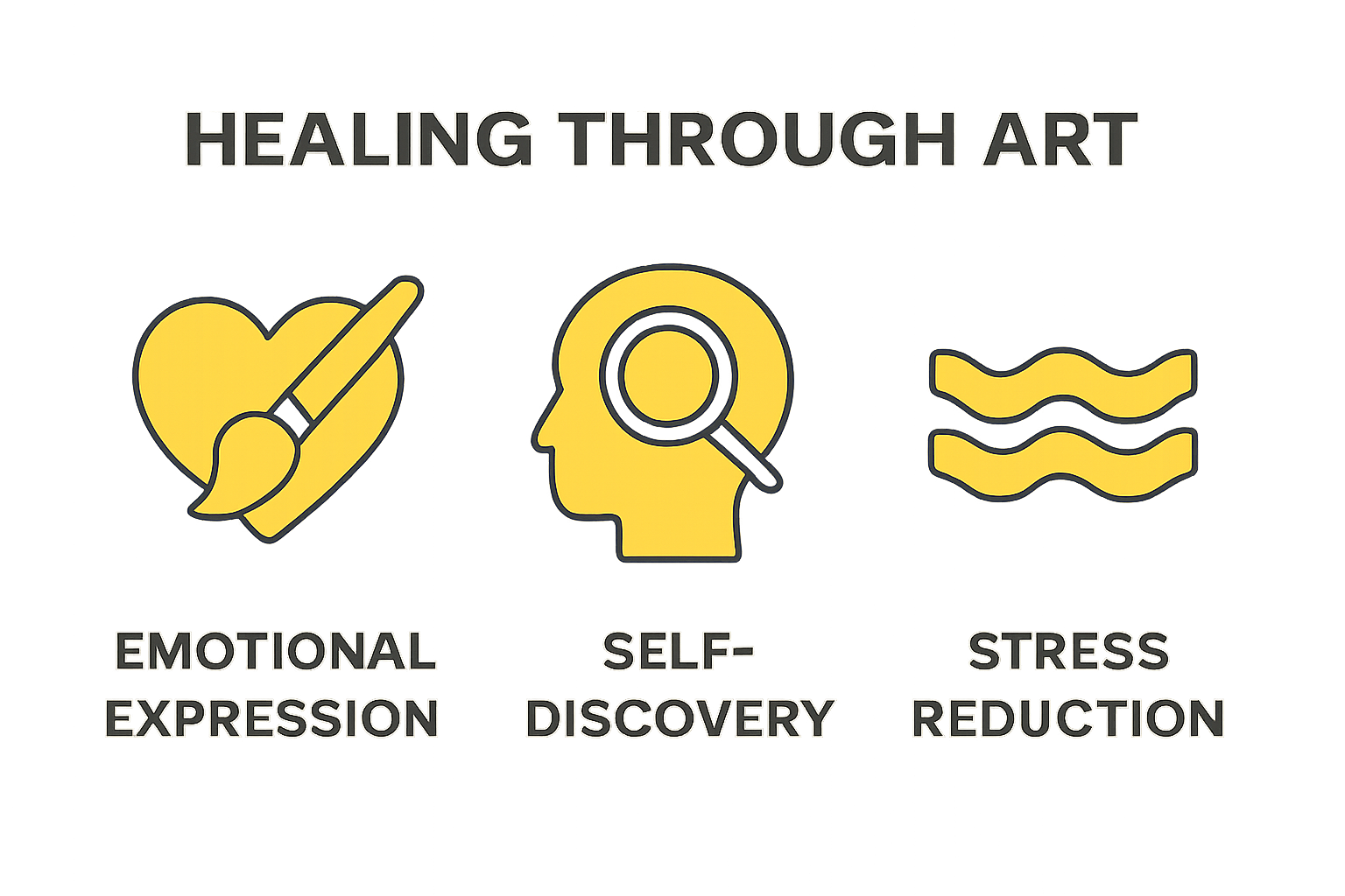 Infographic of three principles: Emotional Expression, Self-Discovery, Stress Reduction