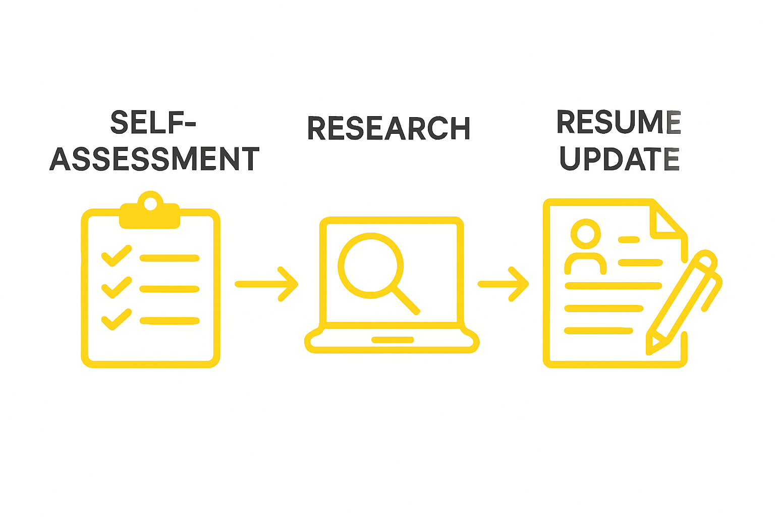 Infographic showing 3 steps: self-assessment, research, resume update