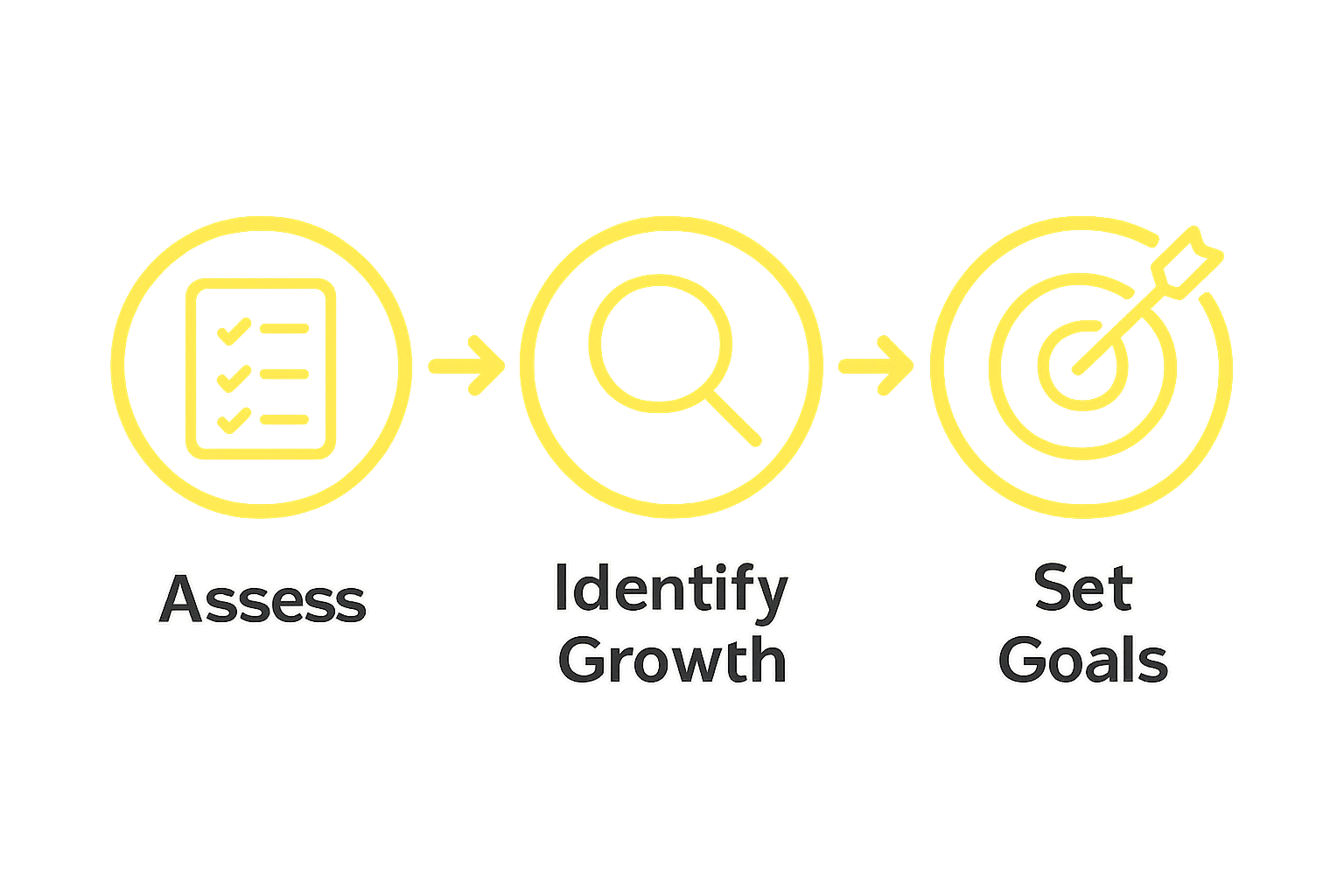 Three-step process to stop stagnation visually shown