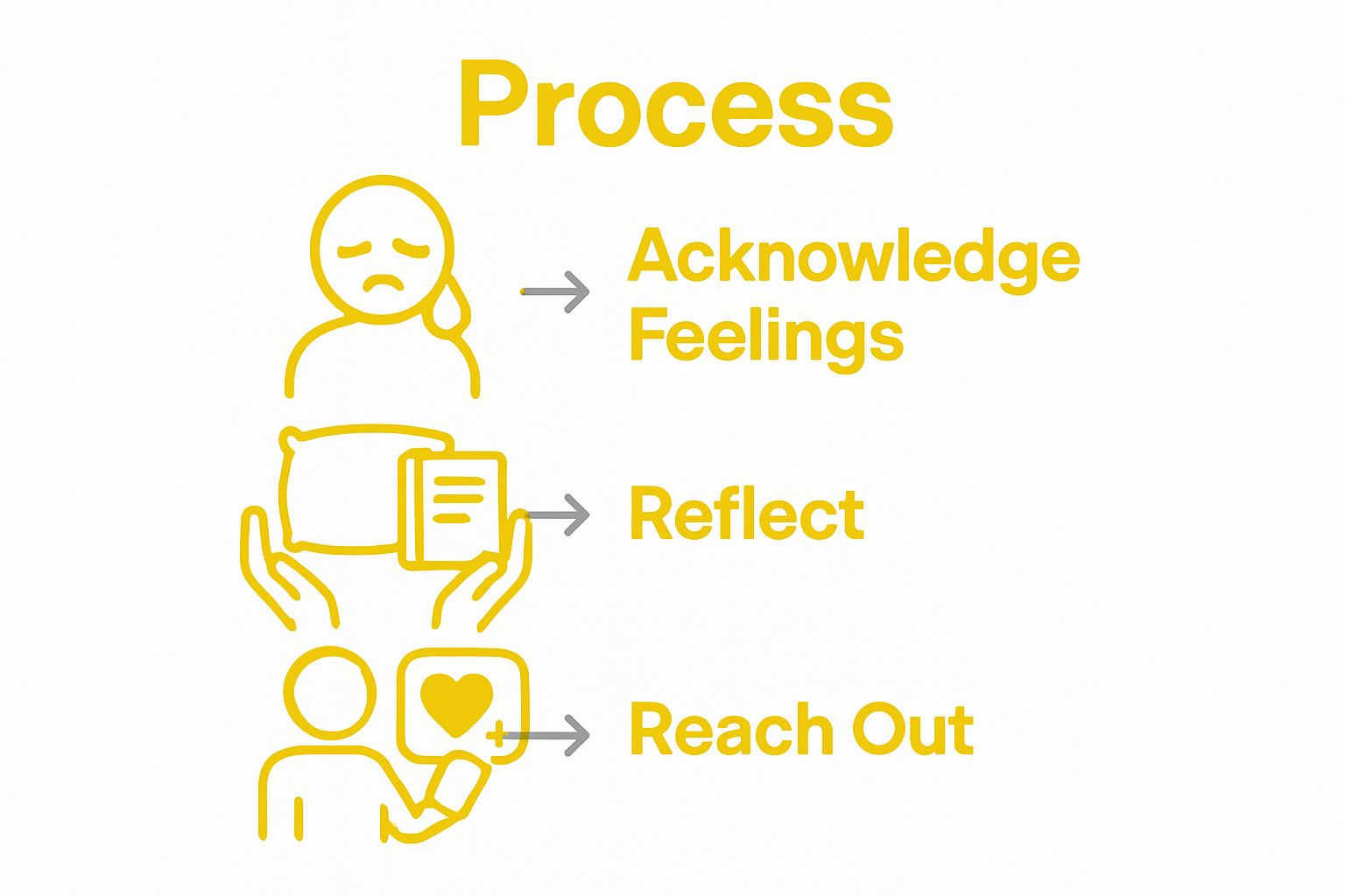 Visual steps: acknowledge feelings, create safe space, seek support