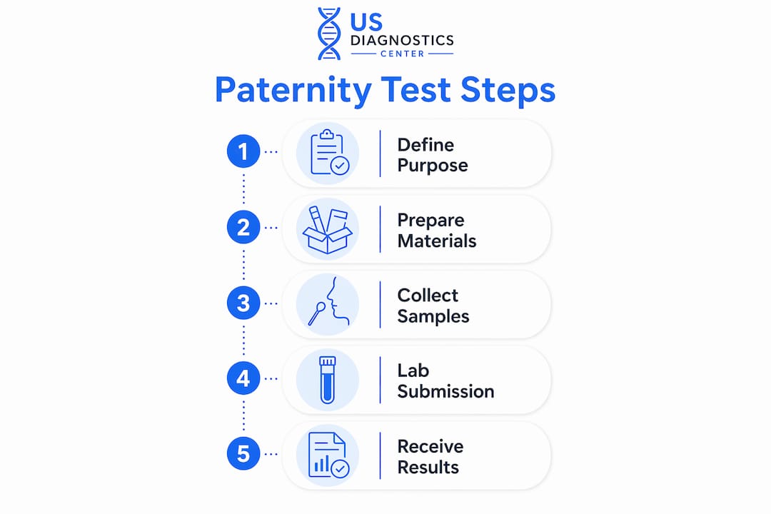 Infographic showing step-by-step paternity testing process