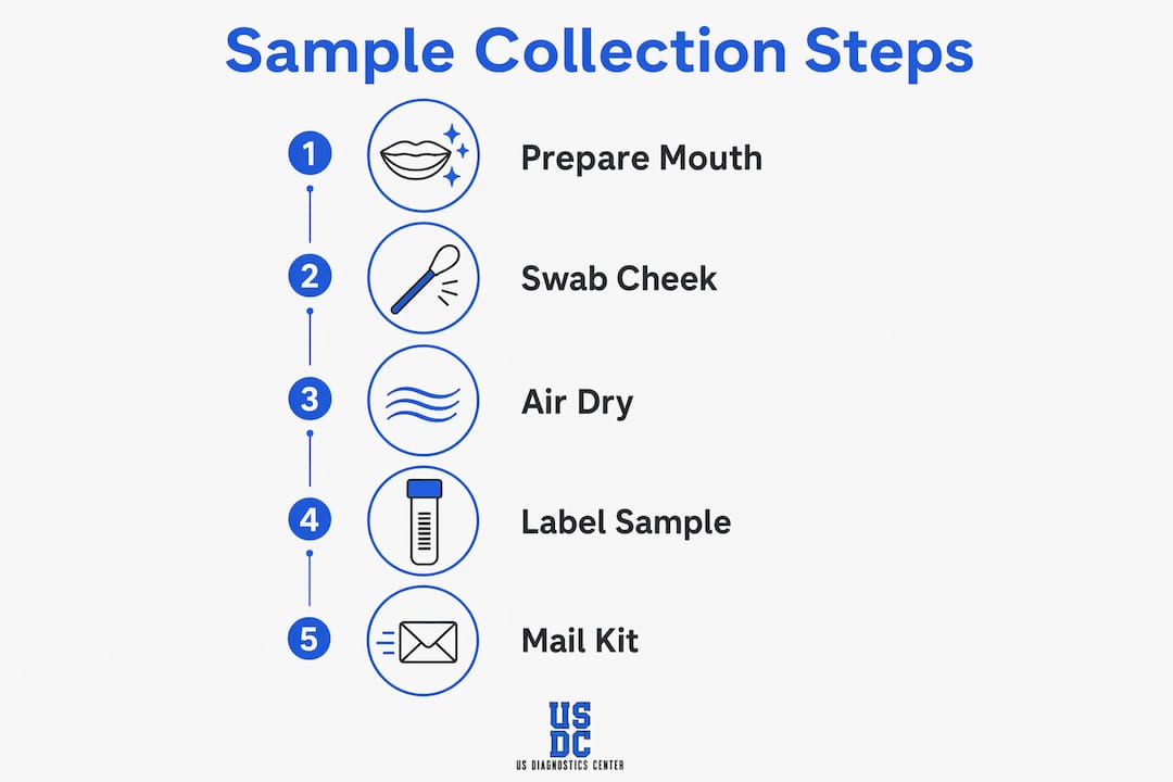Infographic illustrating step-by-step sample collection