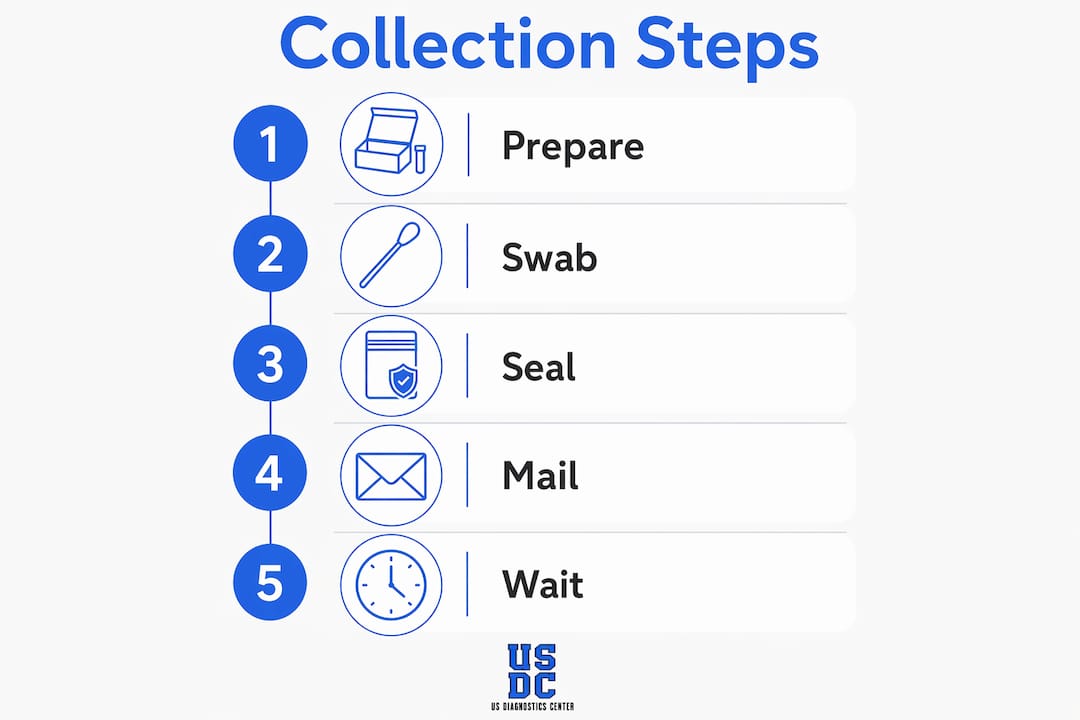 Infographic illustrating cheek swab collection steps