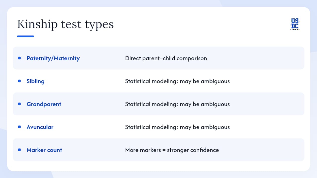 Diagram comparing DNA test types for kinship relationships