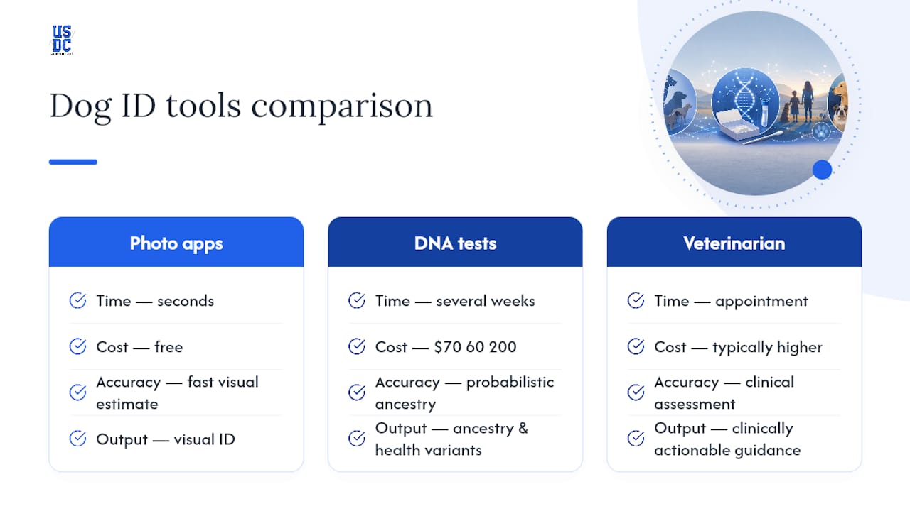 Comparison chart for dog breed identification methods