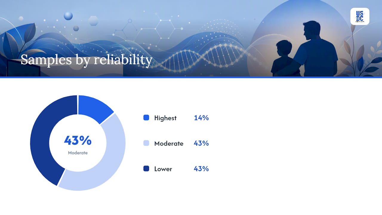 Chart comparing DNA sample types and reliability