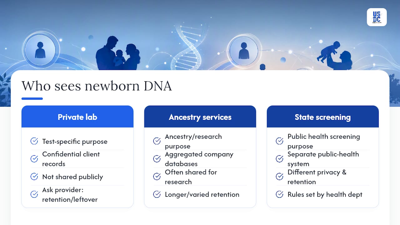 Who sees your baby's DNA data, and how is it protected? — overview diagram
