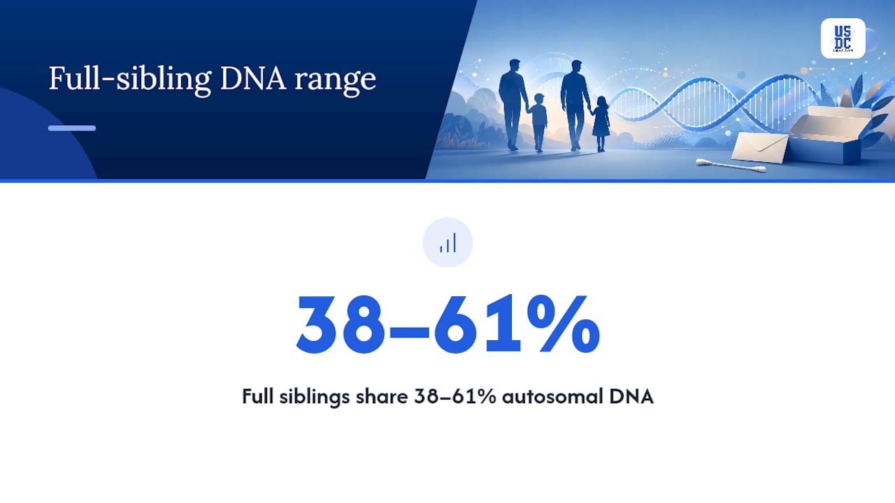 Full sibling shared DNA range diagram