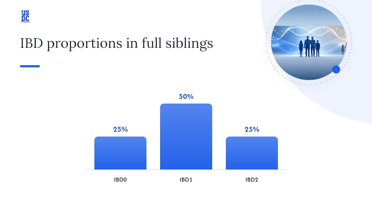 How DNA Testing Tells Full Siblings From Half-Siblings — overview diagram