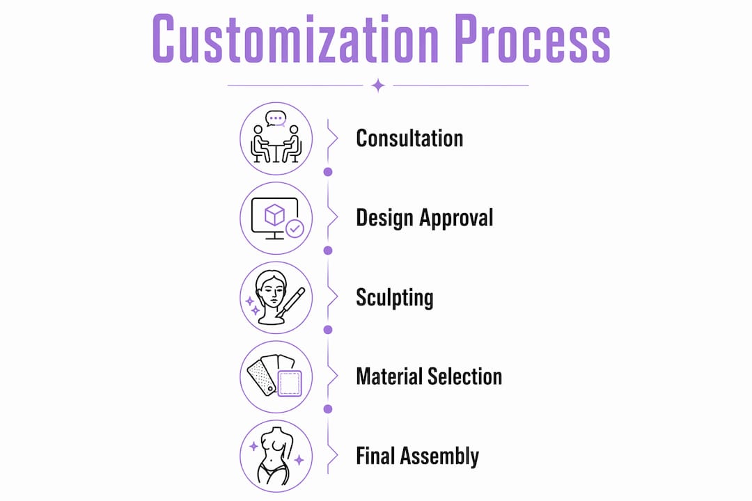 Infographic showing custom alien doll process steps