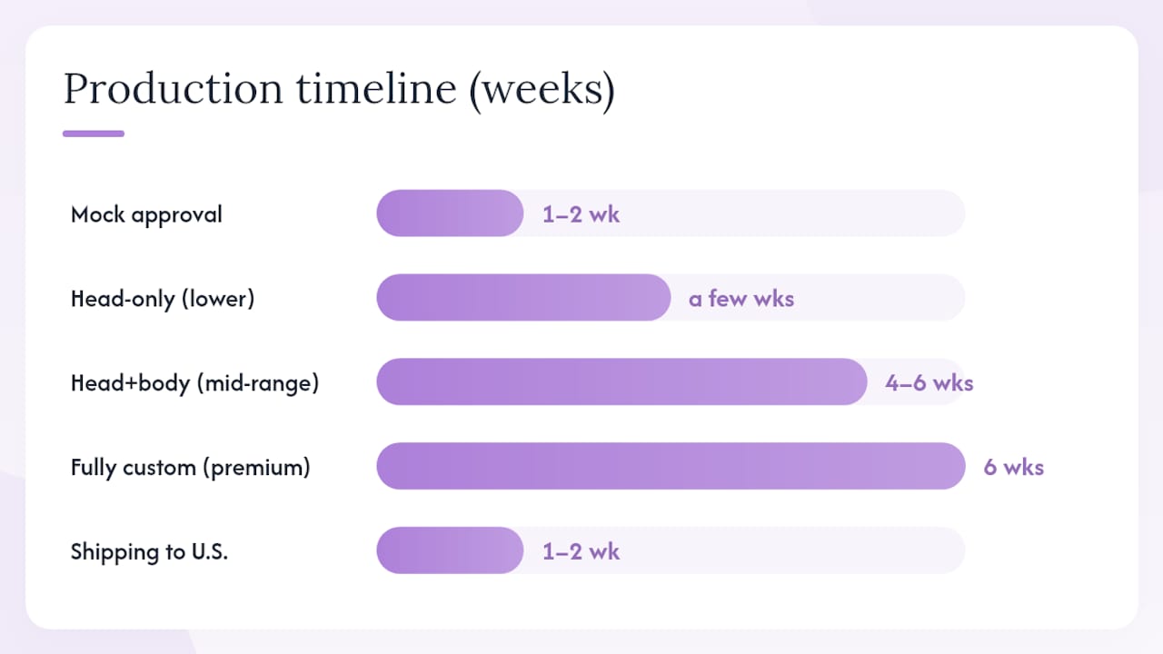 Custom makeup order pricing and timeline comparison diagram