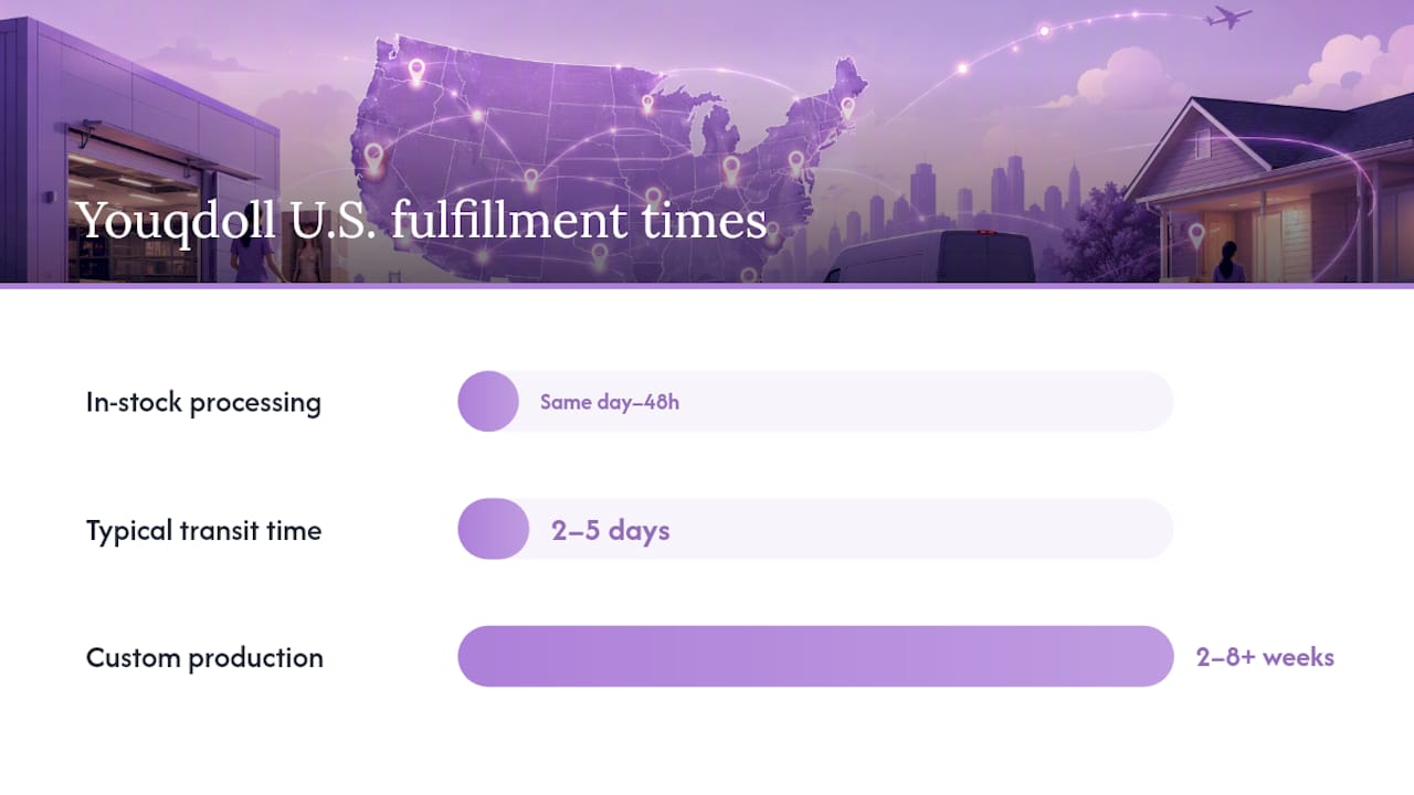 Youqdoll's delivery options and U.S. fulfillment timelines β overview diagram