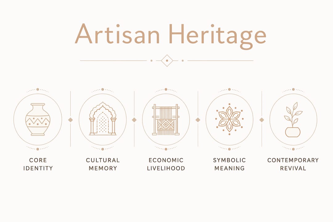 Infographic illustrating artisan heritage's key cultural layers and impact
