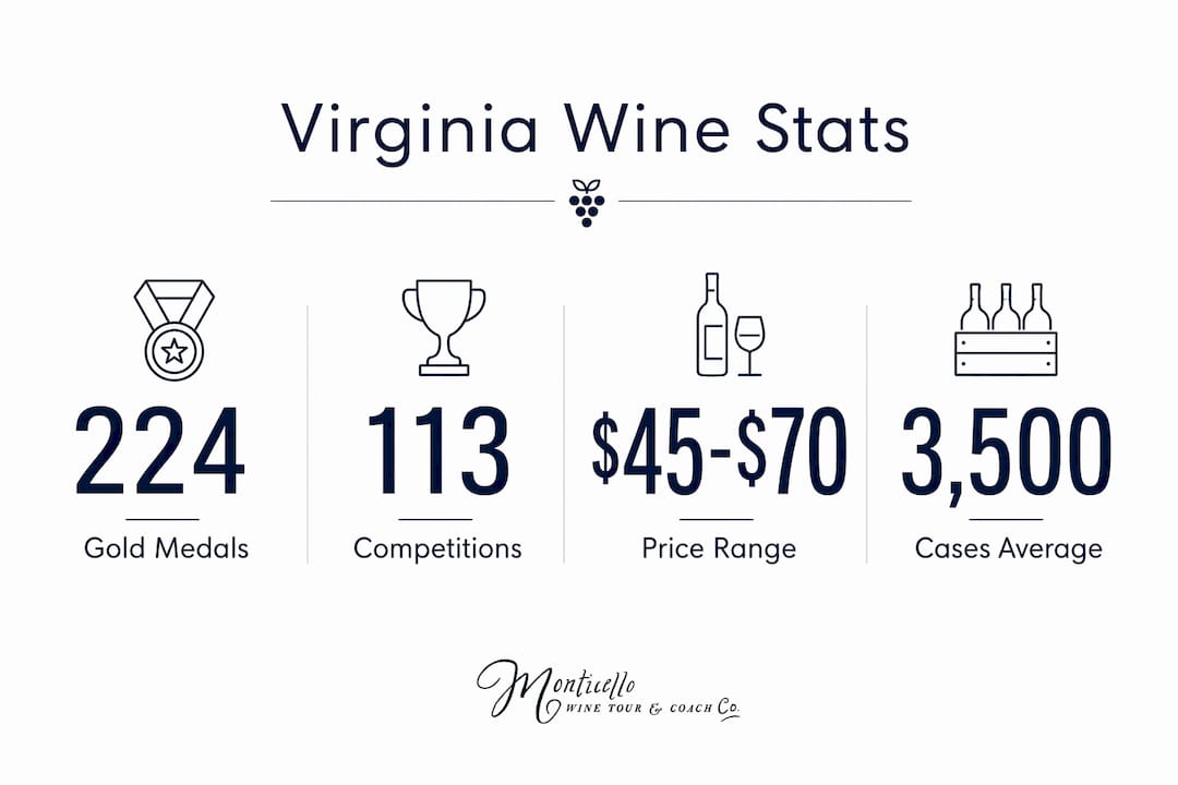 Infographic showing Virginia wine quality and production stats