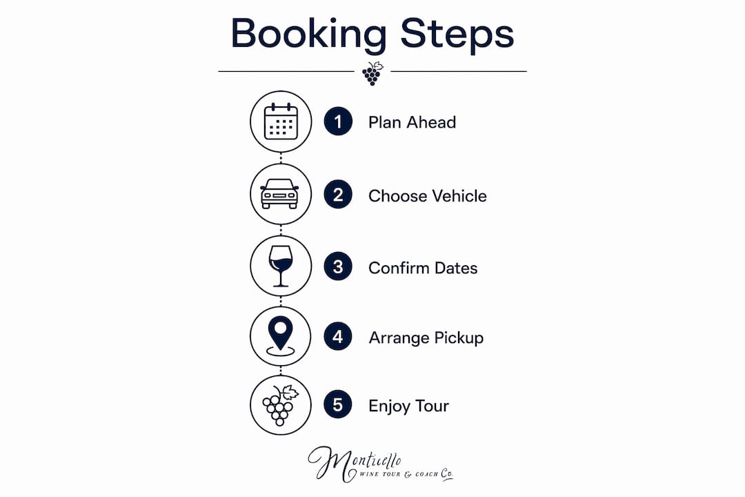 Infographic illustrating steps to book private winery transport