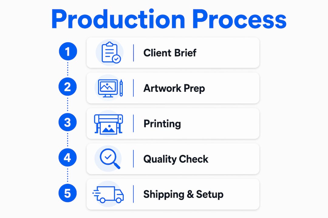 Infographic illustrating backdrop production steps