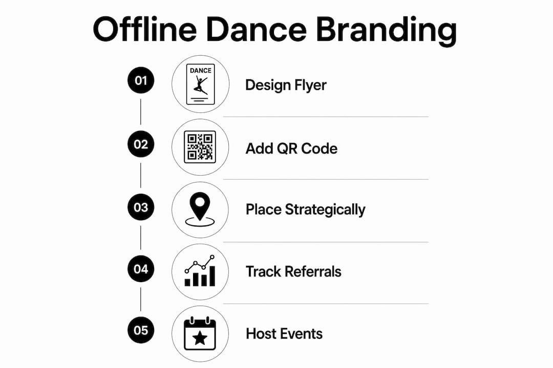 Infographic showing offline dance brand marketing steps