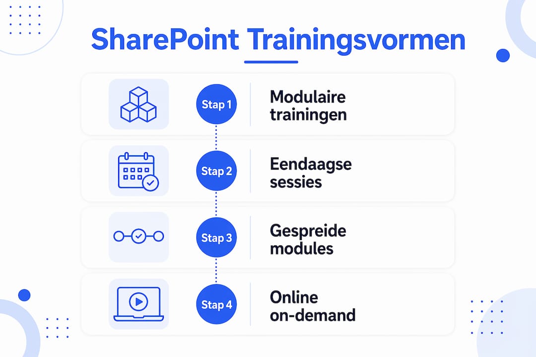 Overzicht van alle SharePoint trainingsmogelijkheden in één handige infographic