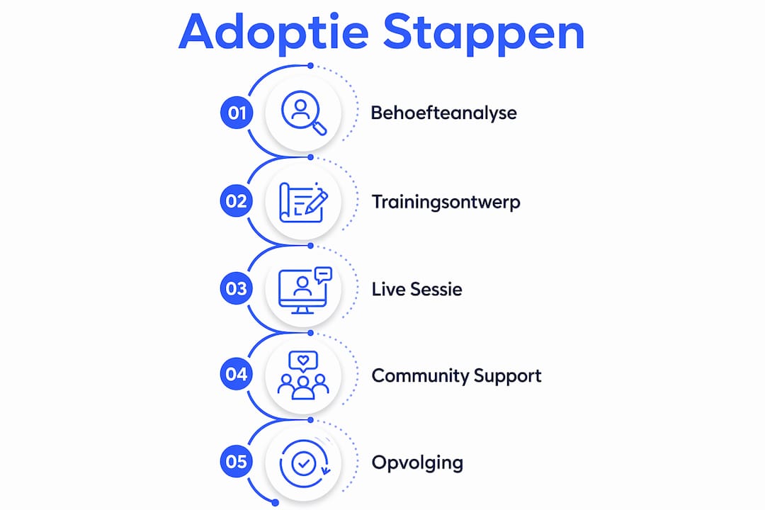 Infographic: het adoptieproces na een training overzichtelijk in stappen uitgelegd