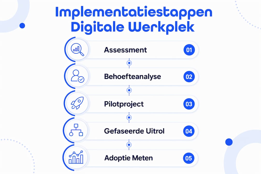 Infographic: Stapsgewijze implementatie van de digitale werkplek (verticale opbouw)
