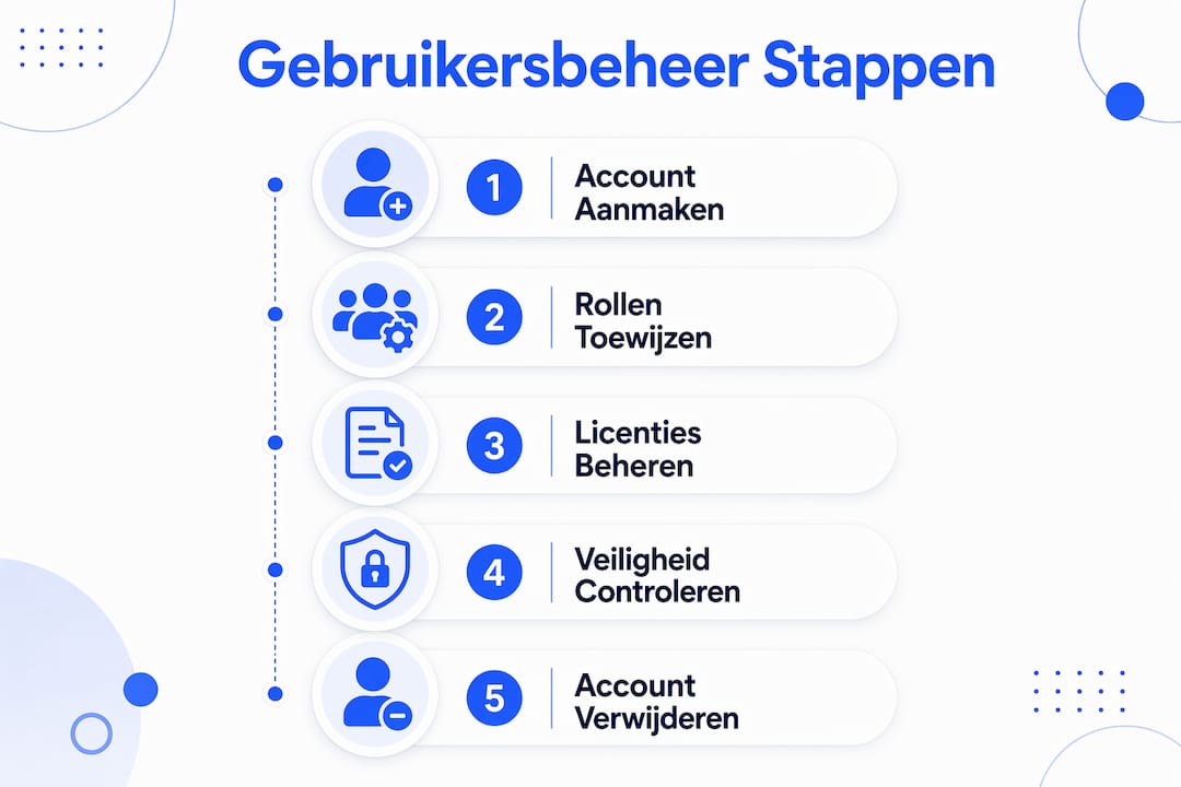 Overzichtelijke infographic met de belangrijkste stappen voor het beheren van gebruikers