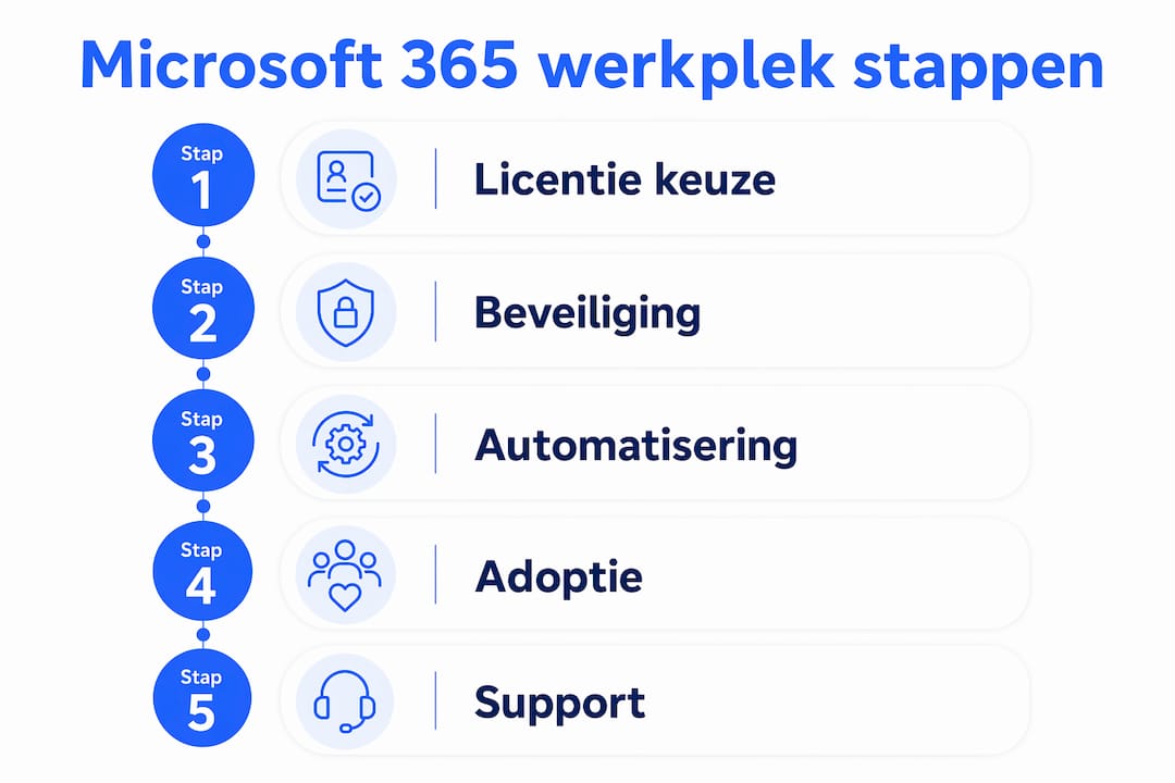 Overzicht: stappenplan voor het inrichten van een Microsoft 365 werkplek