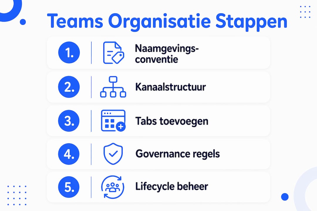 Overzicht: vijf praktische stappen voor teams om organisatorisch te groeien