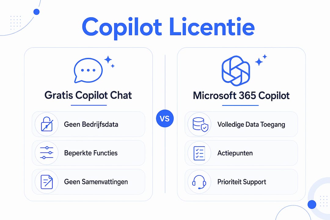 Infographic met een overzicht van de verschillende functies per Copilot-licentie