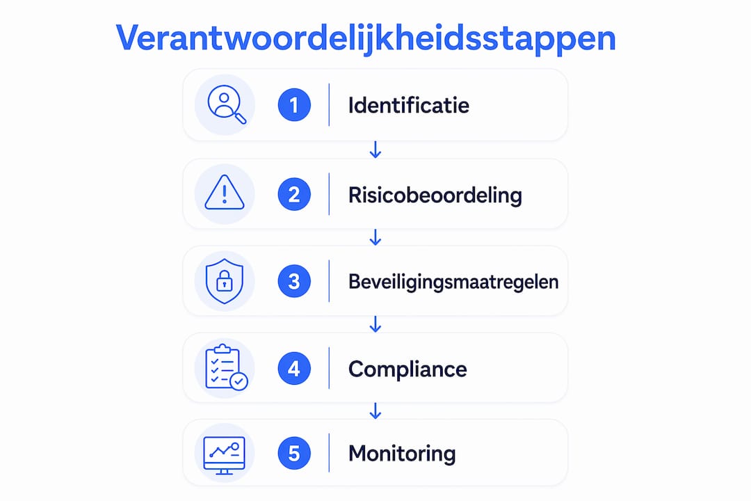 Infographic met een overzicht van de stappen voor cloud-compliance en verantwoordelijkheden