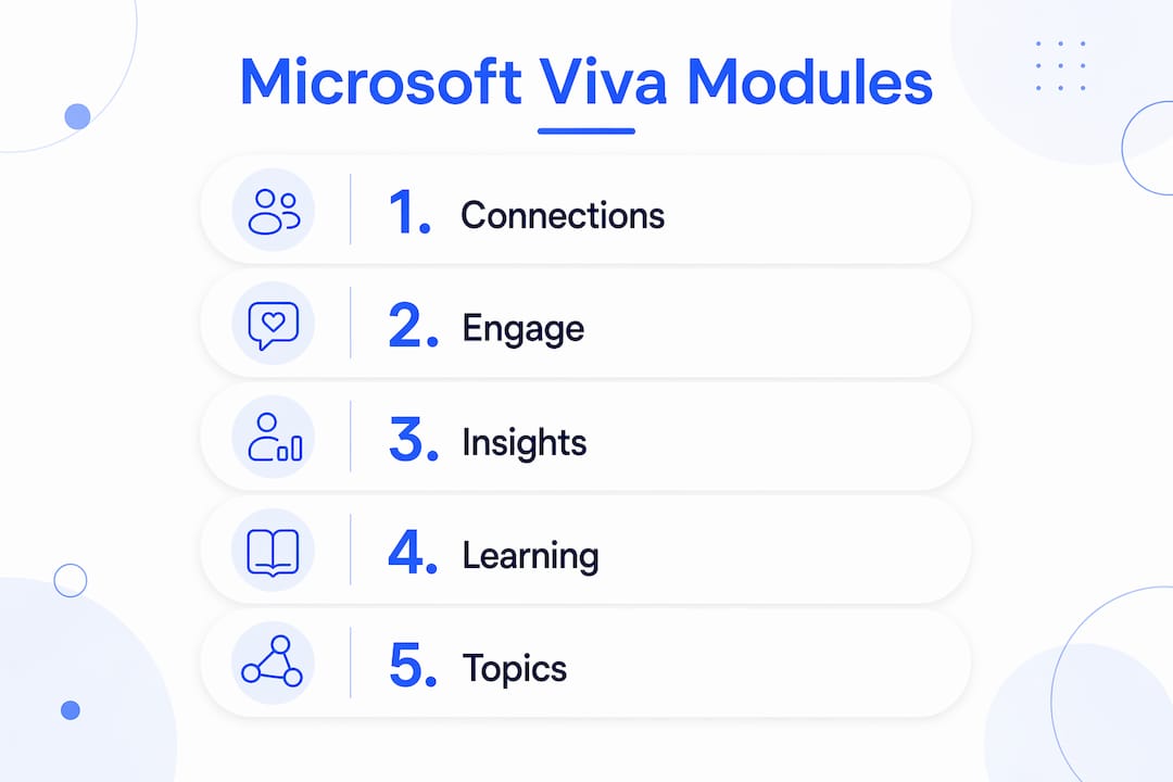 Infographic met een beknopt overzicht van de Microsoft Viva-modules