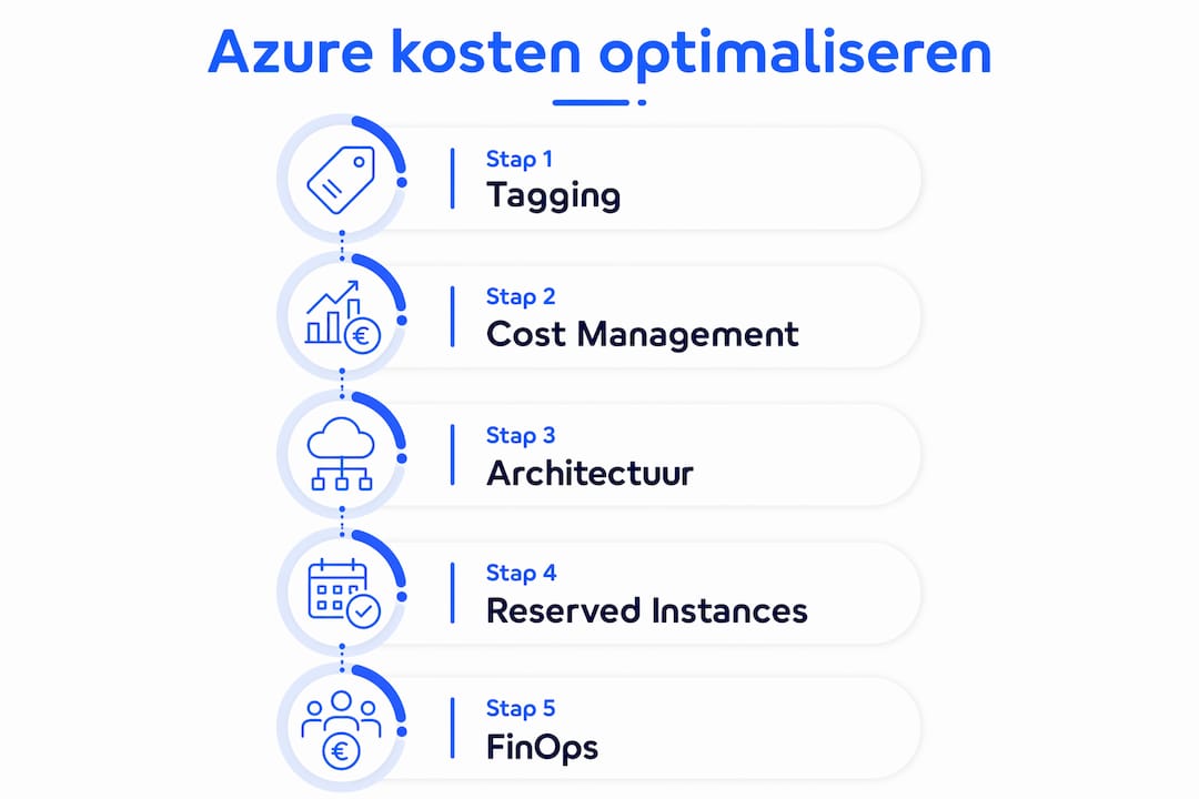 Stappenplan: zo haal je het maximale uit je Azure-budget