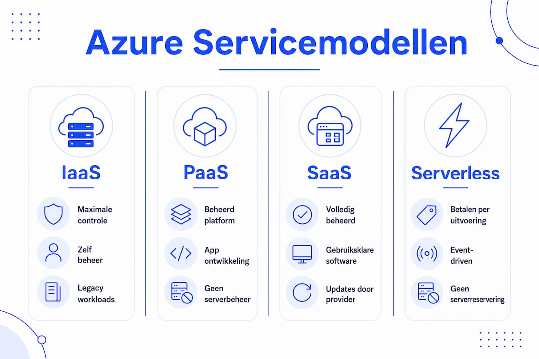 Overzichtelijke infographic waarin de belangrijkste eigenschappen van verschillende Azure servicemodellen naast elkaar worden gezet.