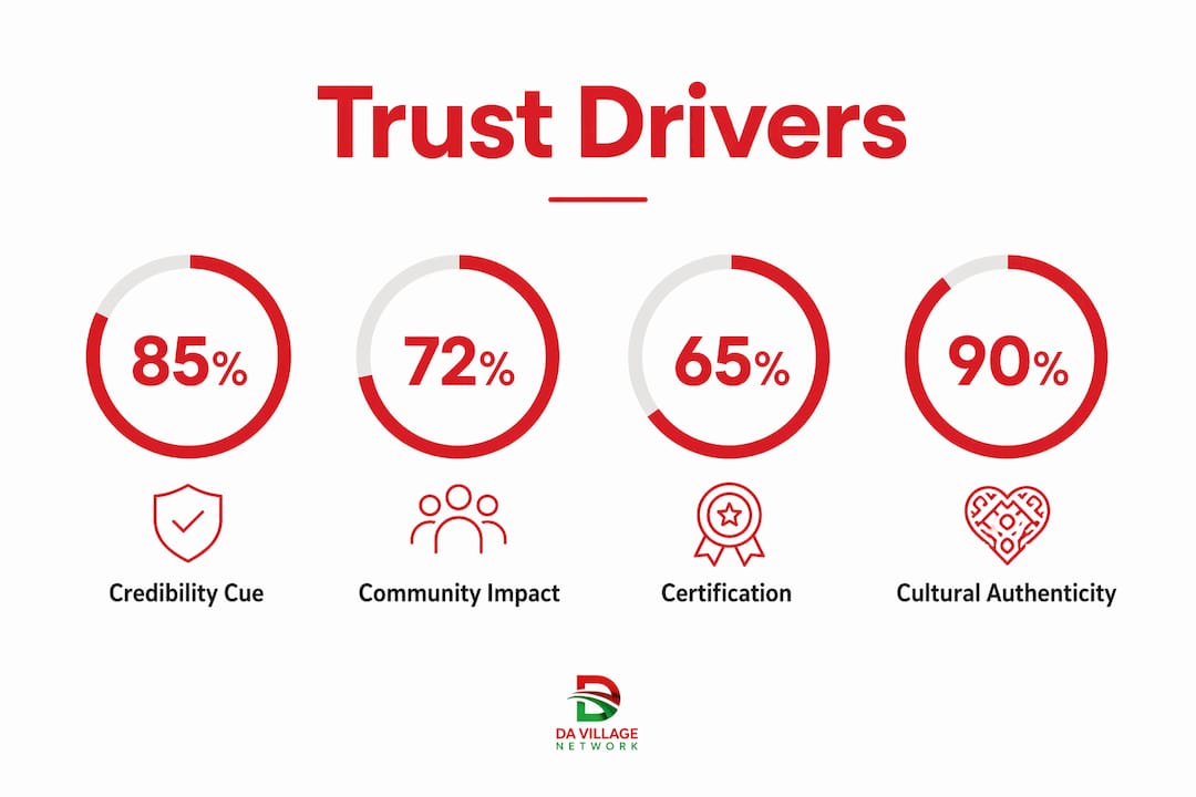 Infographic highlighting key trust drivers for Black-owned brands