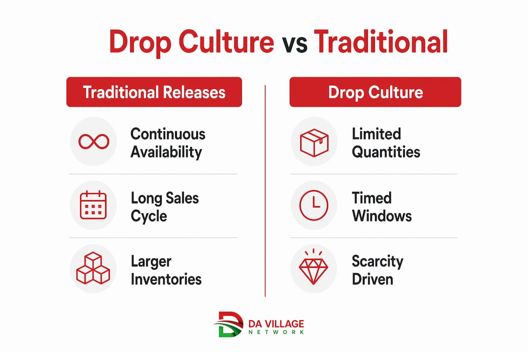 Infographic comparing drop culture and traditional fashion releases