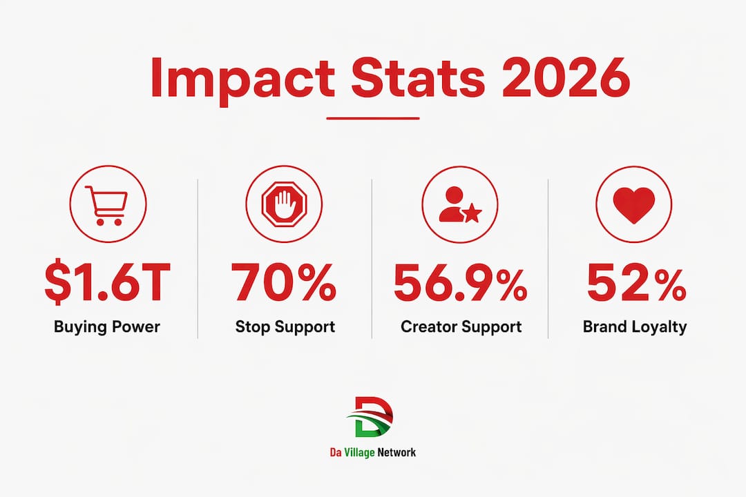 Infographic with key statistics about Black-owned product impact
