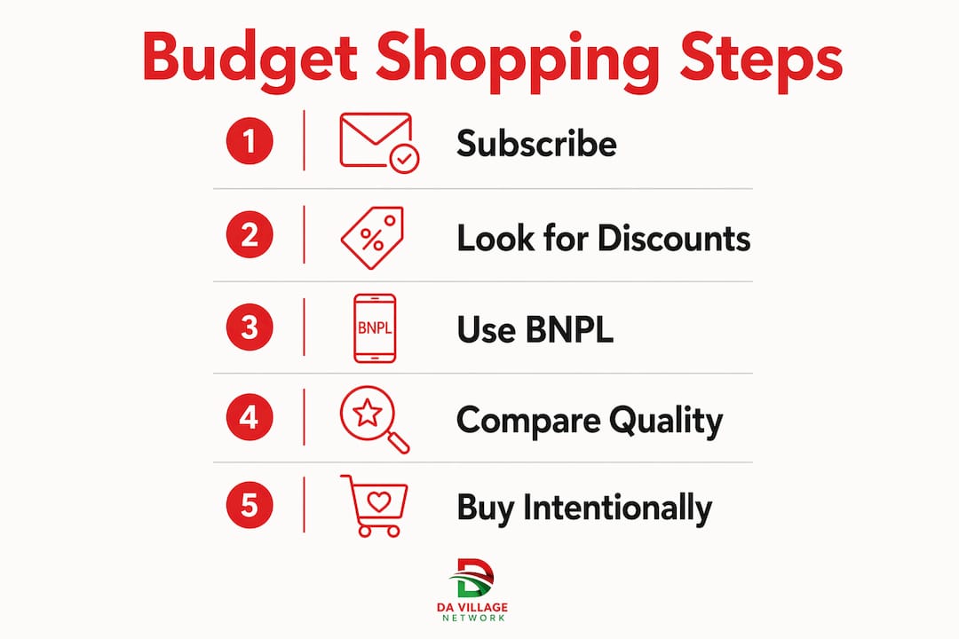 Infographic illustrating budget shopping steps