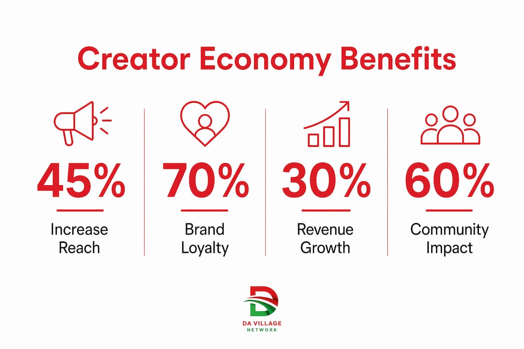 Infographic showing key benefits of creator economy for Black brands