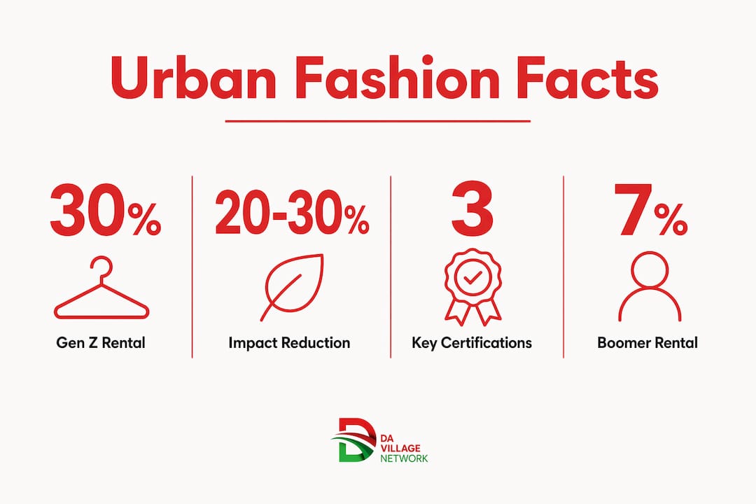 Infographic showing sustainable urban fashion statistics