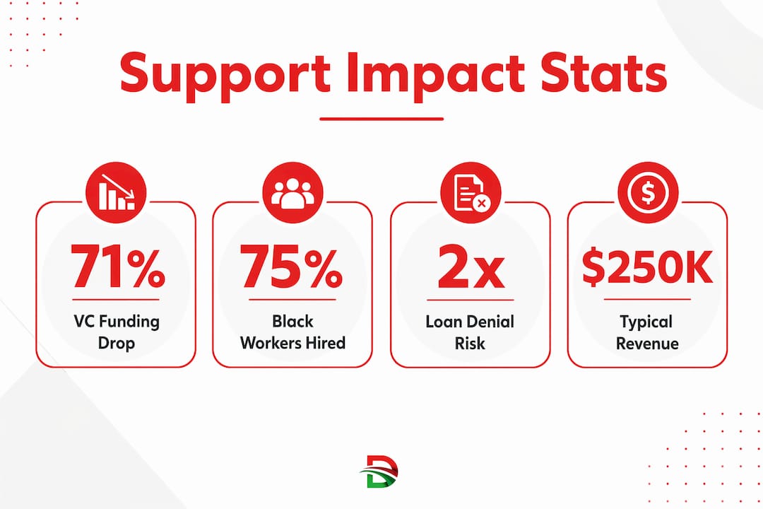 Infographic highlighting support statistics for Black businesses