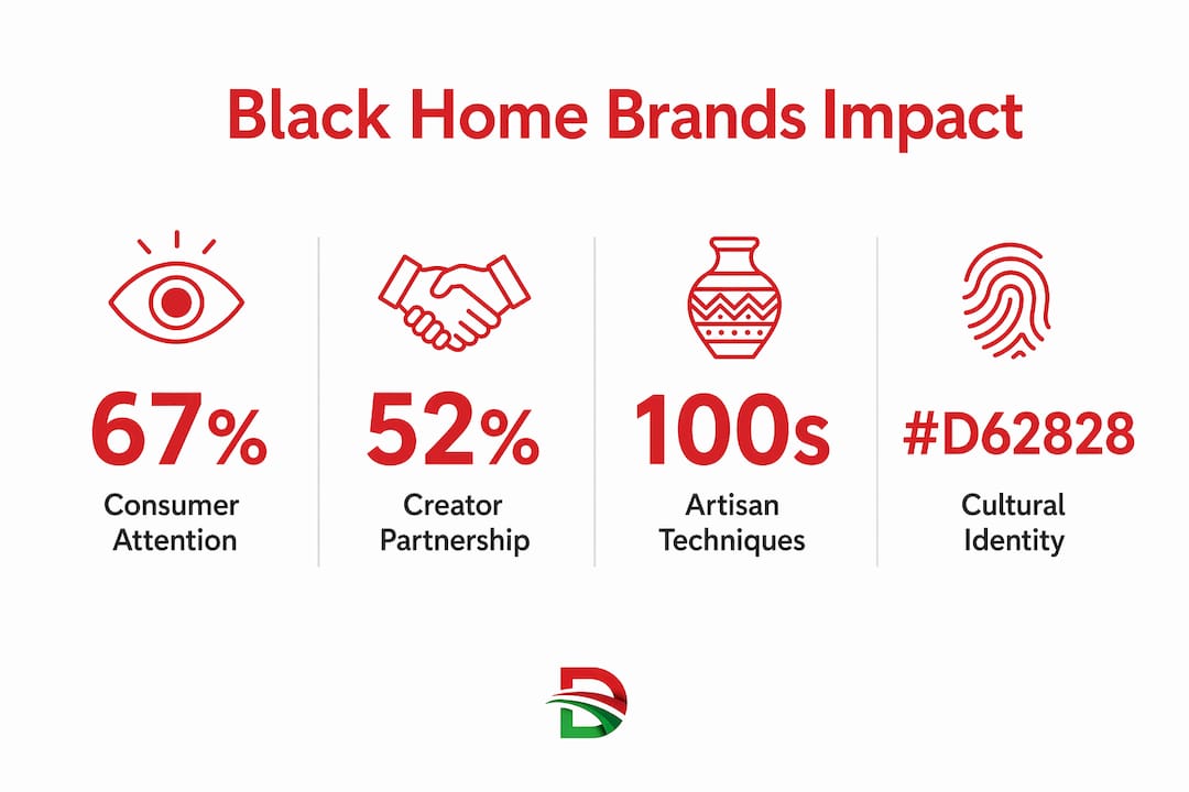 Infographic showing Black home brands impact statistics