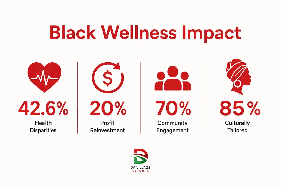 Infographic showing impact stats for Black wellness brands