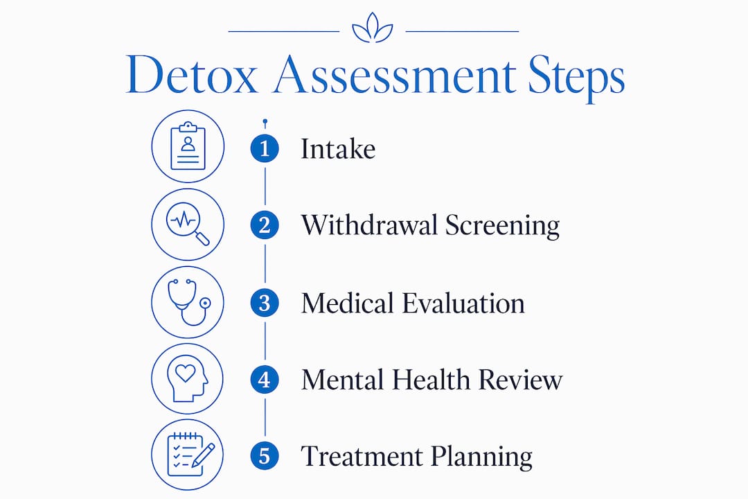 Infographic illustrating detox assessment steps