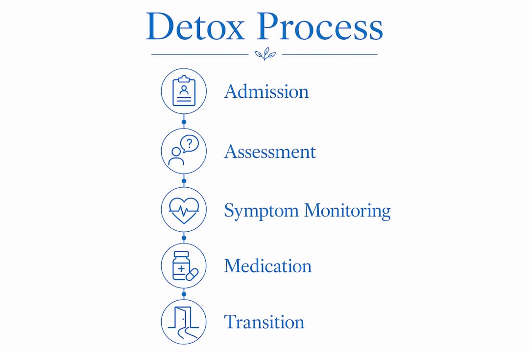 Infographic illustrating stages of medically supervised detox