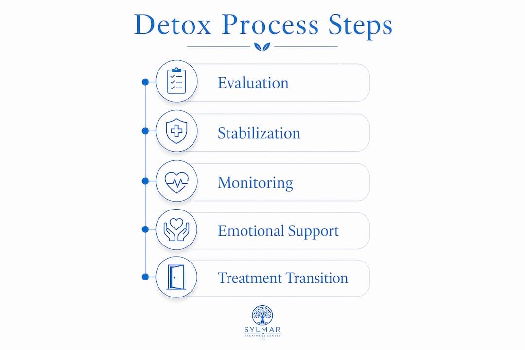 Infographic outlining five detox process steps