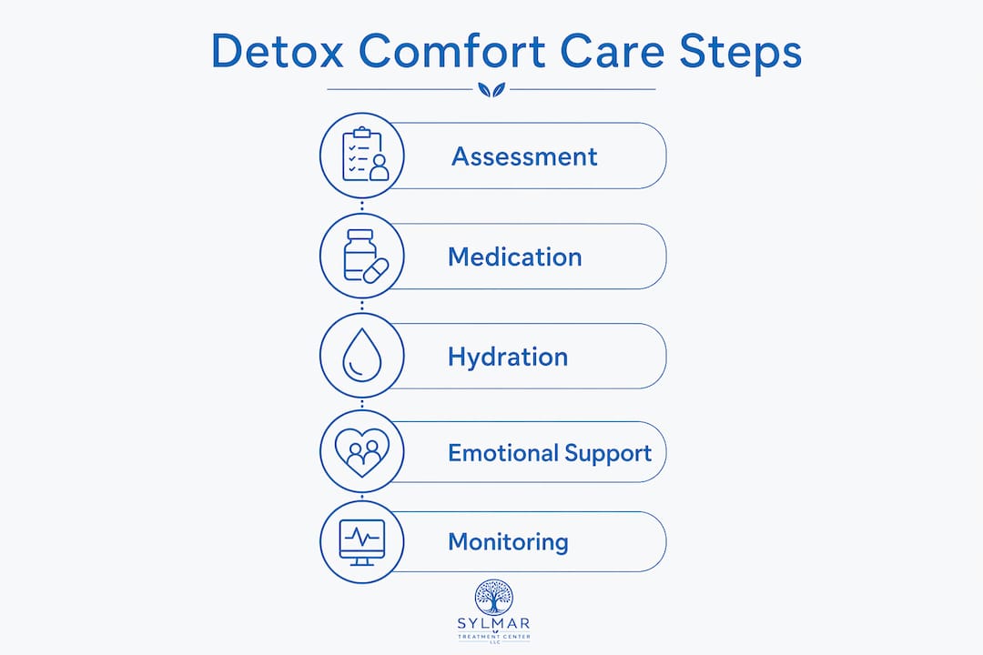 Infographic showing detox comfort care key steps