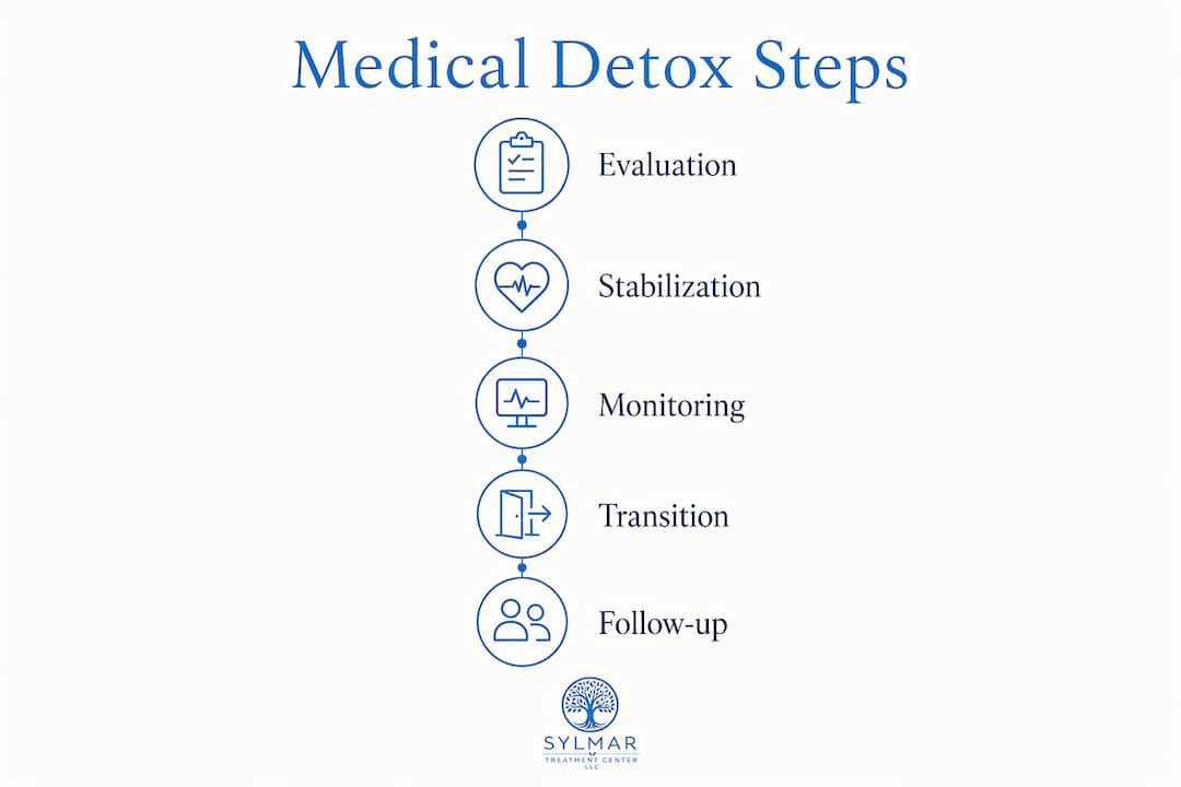 Infographic illustrating steps of medical detox process
