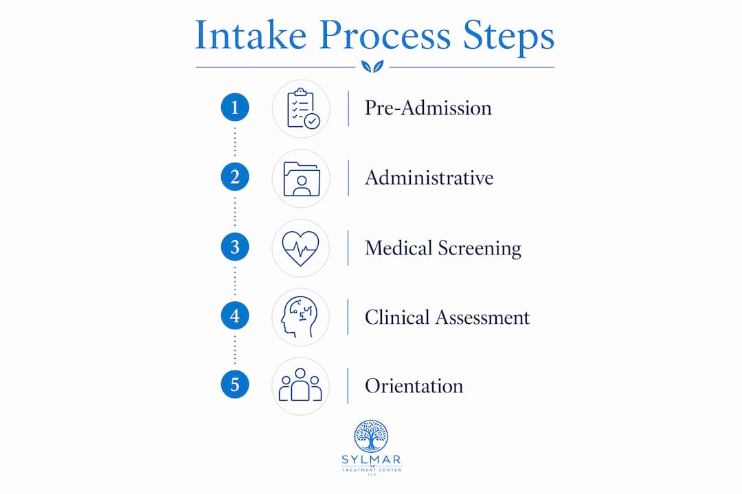 Infographic showing intake steps overview