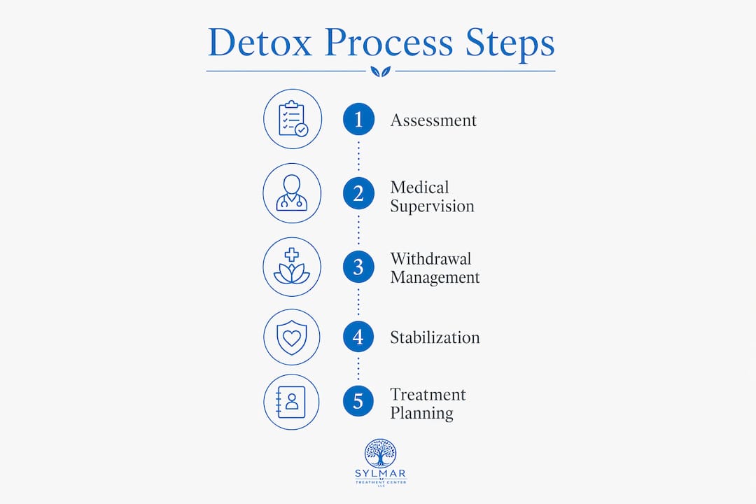 Infographic showing detox process steps
